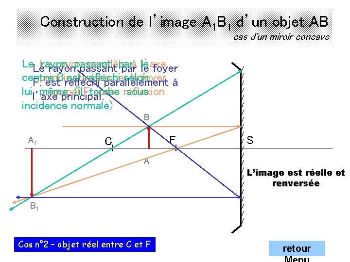 Construction de l’image A 1 B 1 d’un objet AB cas d'un miroir concave