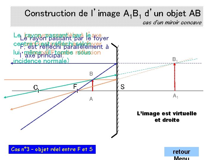 Construction de l’image A 1 B 1 d’un objet AB cas d'un miroir concave