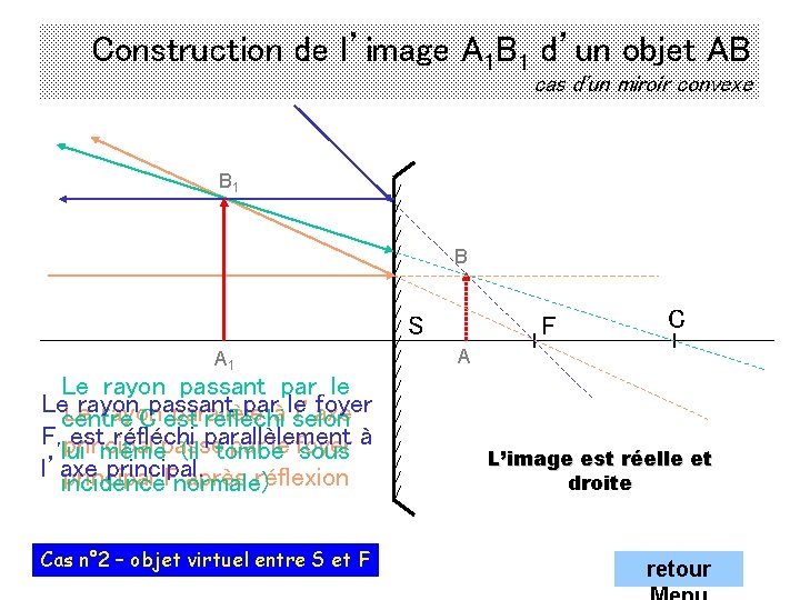 Construction de l’image A 1 B 1 d’un objet AB cas d'un miroir convexe