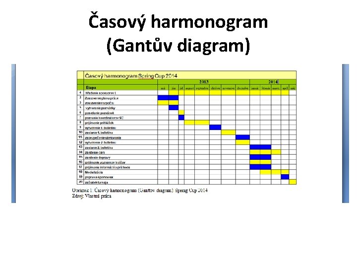 Časový harmonogram (Gantův diagram) 