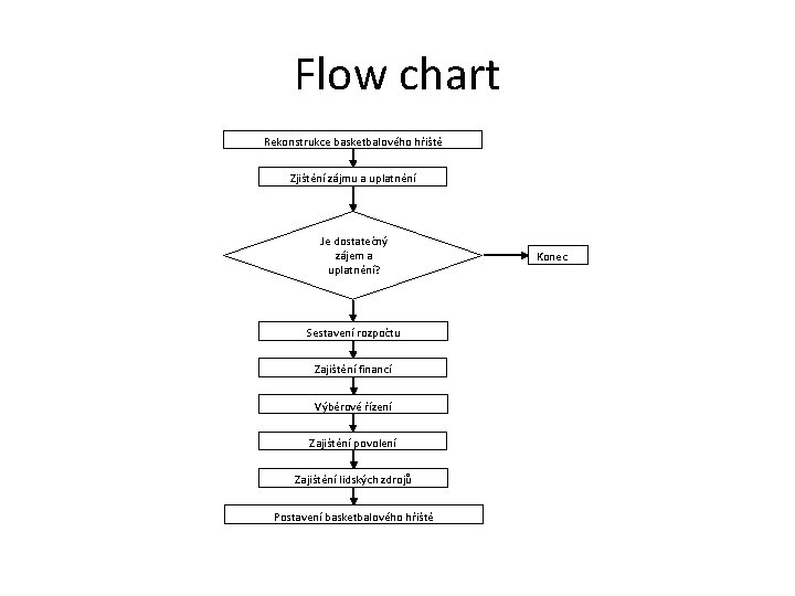 Flow chart Rekonstrukce basketbalového hřiště Zjištění zájmu a uplatnění Je dostatečný zájem a uplatnění?