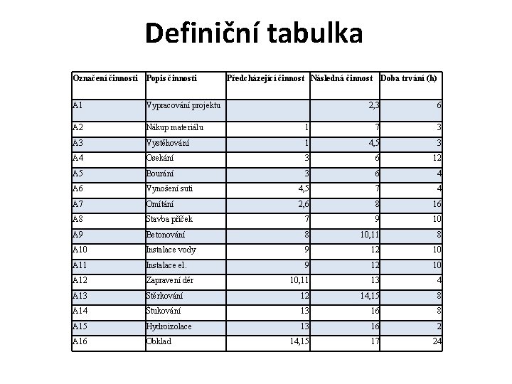 Definiční tabulka Označení činnosti Popis činnosti Předcházející činnost Následná činnost Doba trvání (h) A