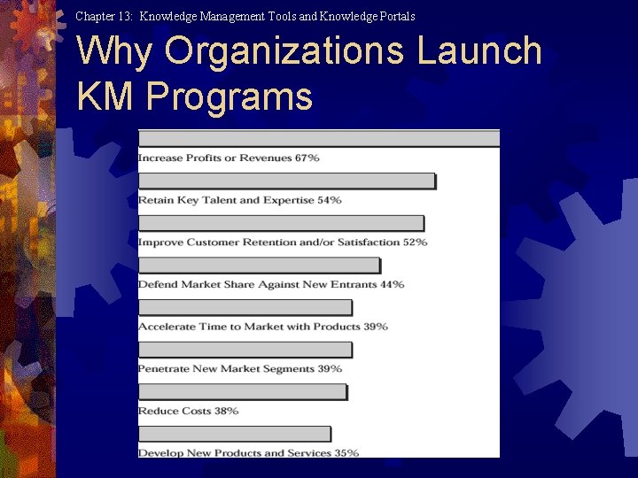 Chapter 13: Knowledge Management Tools and Knowledge Portals Why Organizations Launch KM Programs 