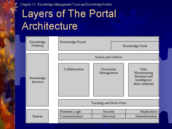 Chapter 13: Knowledge Management Tools and Knowledge Portals Layers of The Portal Architecture 