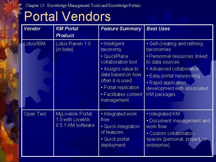 Chapter 13: Knowledge Management Tools and Knowledge Portals Portal Vendors Vendor KM Portal Product