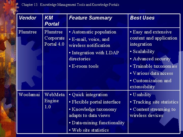 Chapter 13: Knowledge Management Tools and Knowledge Portals Vendor KM Portal Feature Summary Plumtree