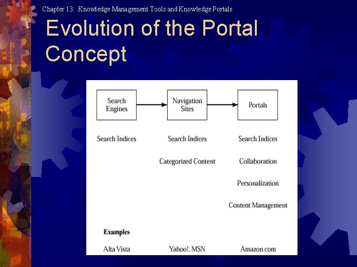 Chapter 13: Knowledge Management Tools and Knowledge Portals Evolution of the Portal Concept 