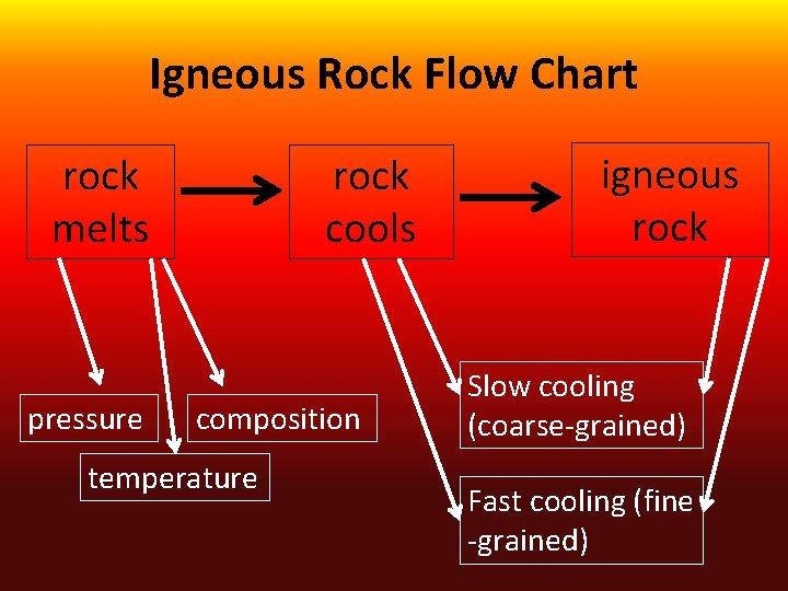 Igneous Rock Flow Chart rock melts pressure rock cools composition temperature igneous rock Slow