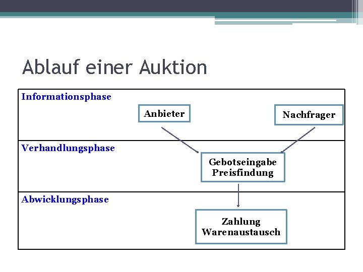 Ablauf einer Auktion Informationsphase Anbieter Nachfrager Verhandlungsphase Gebotseingabe Preisfindung Abwicklungsphase Zahlung Warenaustausch 