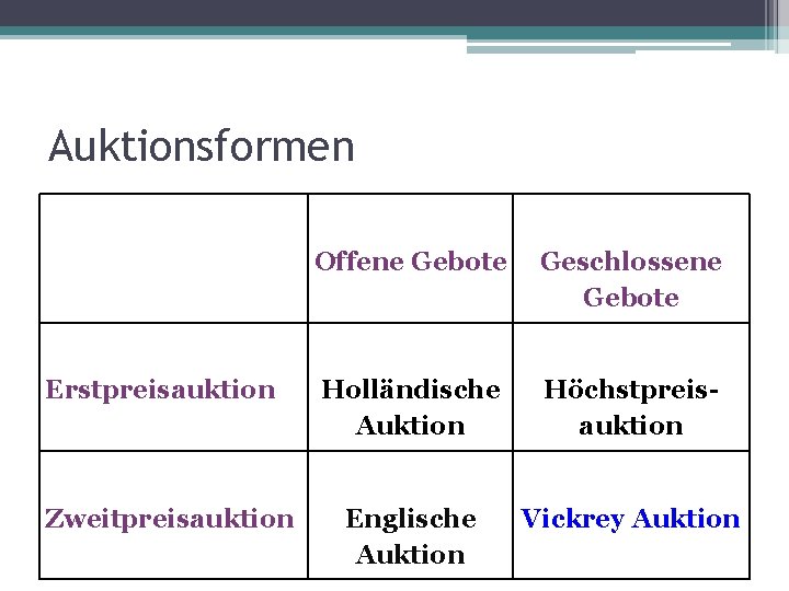 Auktionsformen Erstpreisauktion Zweitpreisauktion Offene Gebote Geschlossene Gebote Holländische Auktion Höchstpreisauktion Englische Auktion Vickrey Auktion