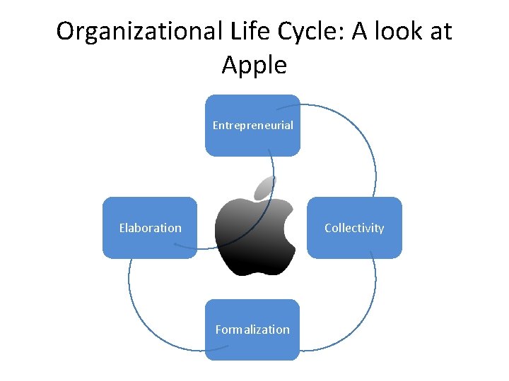 Organizational Life Cycle: A look at Apple Entrepreneurial Elaboration Collectivity Formalization Organizational Life Cycle: A look at Apple Entrepreneurial Elaboration Collectivity Formalization
