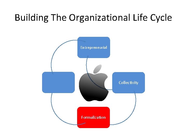 Building The Organizational Life Cycle Entrepreneurial Collectivity Formalization Building The Organizational Life Cycle Entrepreneurial Collectivity Formalization