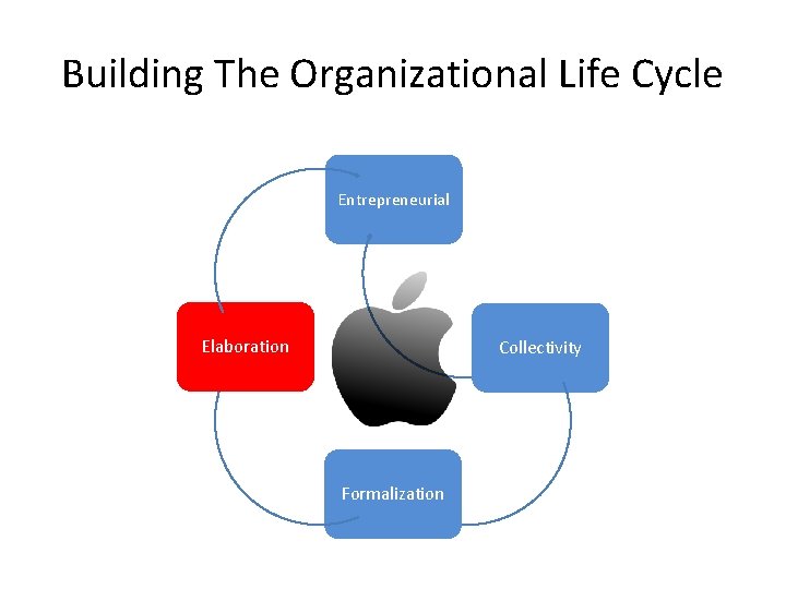 Building The Organizational Life Cycle Entrepreneurial Elaboration Collectivity Formalization Building The Organizational Life Cycle Entrepreneurial Elaboration Collectivity Formalization