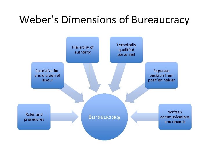 Weber’s Dimensions of Bureaucracy Hierarchy of authority Technically qualified personnel Specialization and division of Weber’s Dimensions of Bureaucracy Hierarchy of authority Technically qualified personnel Specialization and division of