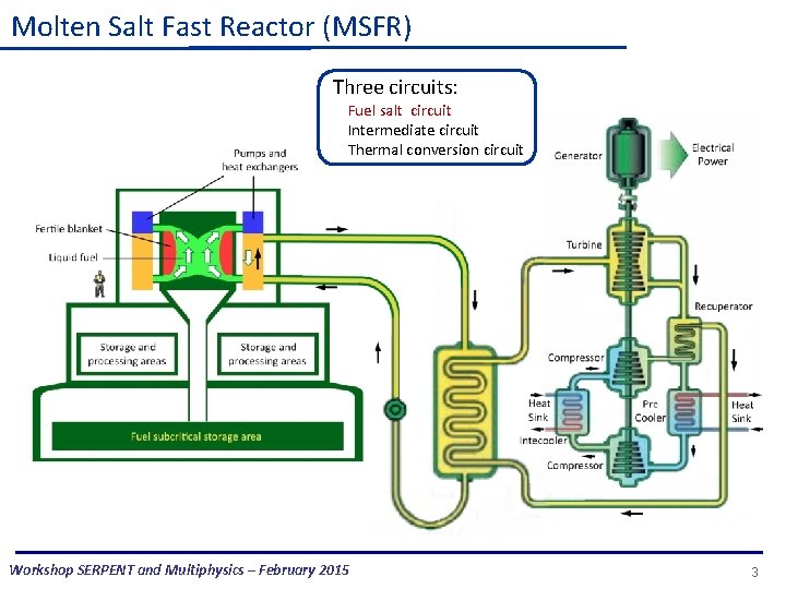 Molten Salt Fast Reactor (MSFR) Three circuits: Fuel salt circuit Intermediate circuit Thermal conversion