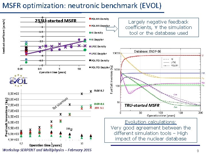 Feedback coefficient [pcm/K] Operation time [years] Evolution calculations: Very good agreement between the different