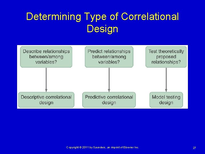 Determining Type of Correlational Design Copyright © 2011 by Saunders, an imprint of Elsevier