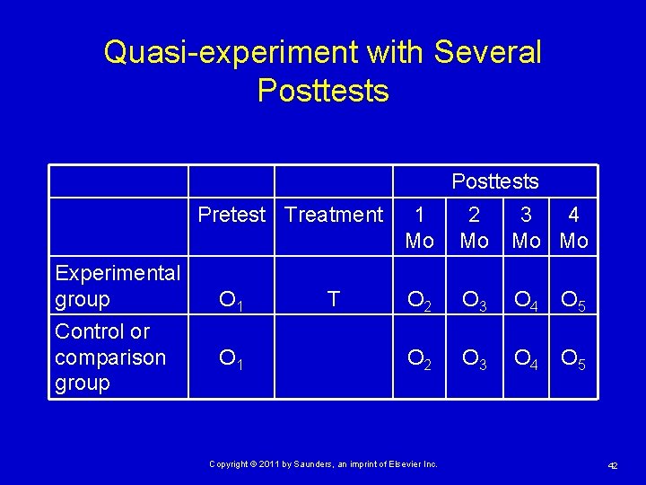 Quasi-experiment with Several Posttests Pretest Treatment Experimental group Control or comparison group O 1