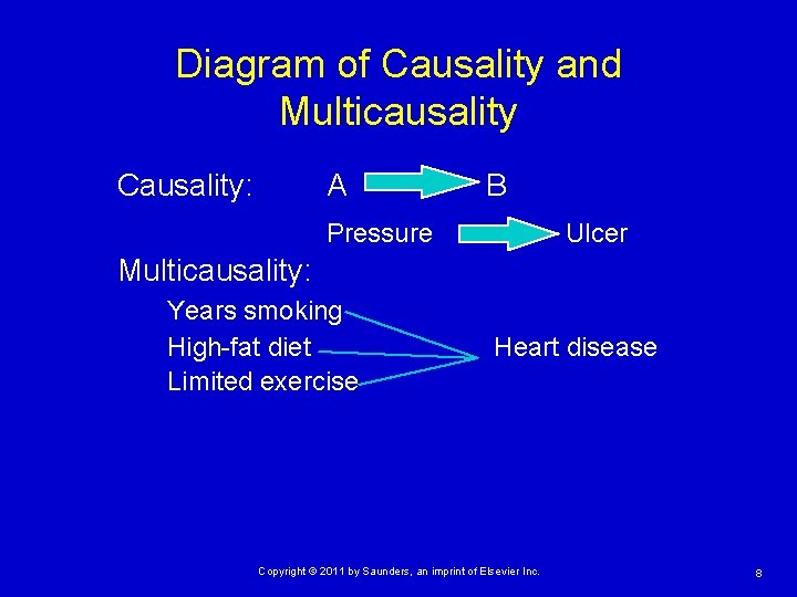 Diagram of Causality and Multicausality Causality: A B Pressure Ulcer Multicausality: Years smoking High-fat