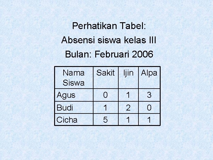 Perhatikan Tabel: Absensi siswa kelas III Bulan: Februari 2006 Nama Siswa Agus Budi Cicha