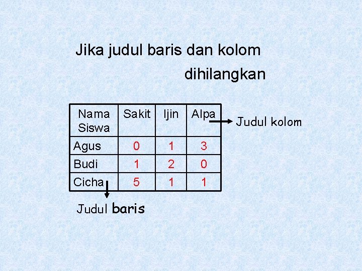 Jika judul baris dan kolom dihilangkan Nama Siswa Agus Budi Sakit Ijin Alpa 0