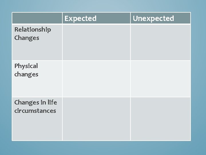 Expected Relationship Changes Physical changes Changes in life circumstances Unexpected Expected Relationship Changes Physical changes Changes in life circumstances Unexpected