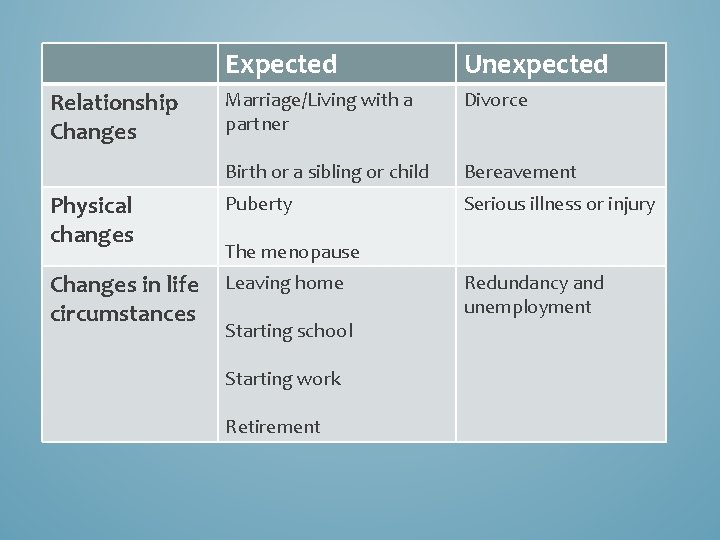 Expected Unexpected Marriage/Living with a partner Divorce Birth or a sibling or child Bereavement Expected Unexpected Marriage/Living with a partner Divorce Birth or a sibling or child Bereavement