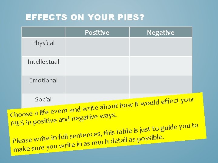 EFFECTS ON YOUR PIES? Positive Negative Physical Intellectual Emotional r u o y t EFFECTS ON YOUR PIES? Positive Negative Physical Intellectual Emotional r u o y t