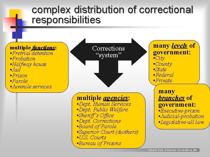 complex distribution of correctional responsibilities multiple functions: • Pretrial detention • Probation • Halfway