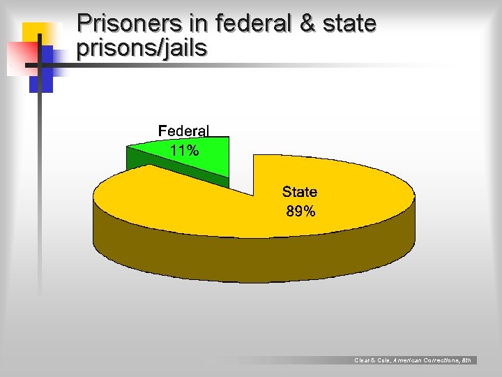 Prisoners in federal & state prisons/jails Clear & Cole, American Corrections, 8 th 