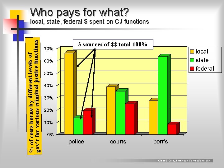 Who pays for what? % of costs borne by different levels of gov’t for