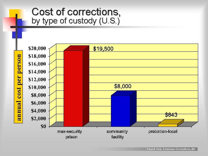 Cost of corrections, annual cost person by type of custody (U. S. ) Clear