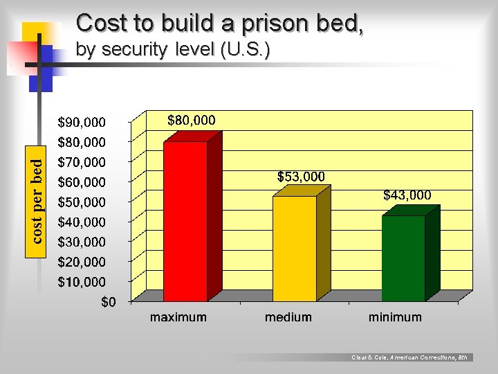 Cost to build a prison bed, cost per bed by security level (U. S.