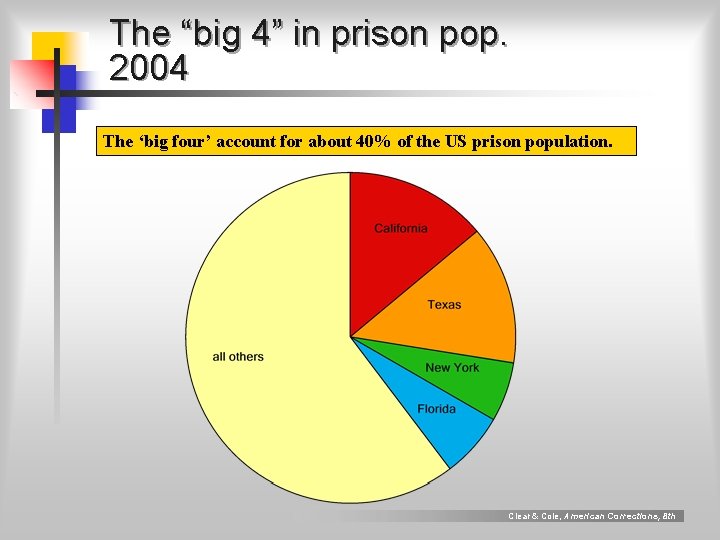 The “big 4” in prison pop. 2004 The ‘big four’ account for about 40%