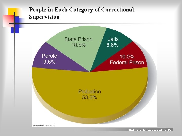 People in Each Category of Correctional Supervision Clear & Cole, American Corrections, 8 th