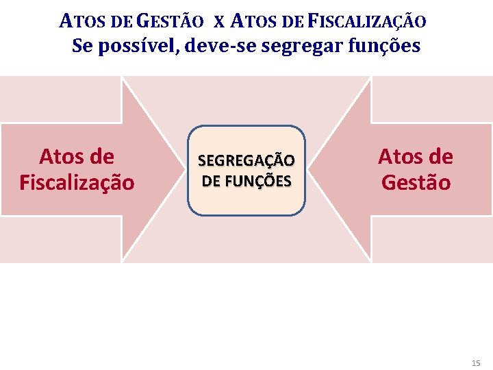 ATOS DE GESTÃO X ATOS DE FISCALIZAÇÃO Se possível, deve-se segregar funções Atos de