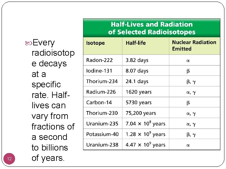  Every 12 radioisotop e decays at a specific rate. Halflives can vary from