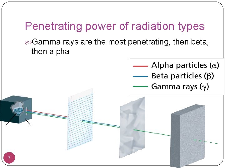 Penetrating power of radiation types Gamma rays are the most penetrating, then beta, then