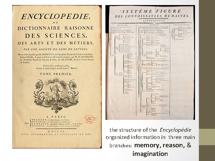 the structure of the Encyclopédie organized information in three main branches: memory, reason, &