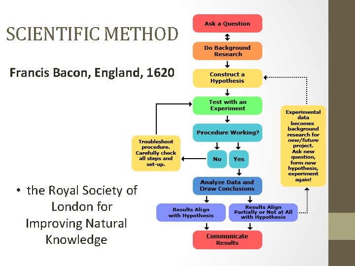 SCIENTIFIC METHOD Francis Bacon, England, 1620 • the Royal Society of London for Improving