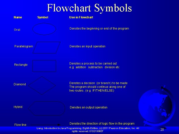 Flowchart Symbols Name Symbol Use in Flowchart Oval Denotes the beginning or end of