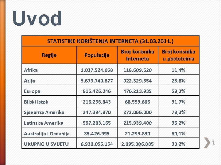 Uvod STATISTIKE KORIŠTENJA INTERNETA (31. 03. 2011. ) Populacija Broj korisnika Interneta Broj korisnika