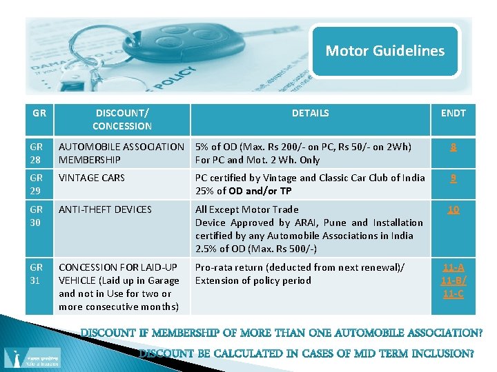 Motor Guidelines GR DISCOUNT/ CONCESSION DETAILS ENDT GR 28 AUTOMOBILE ASSOCIATION 5% of OD