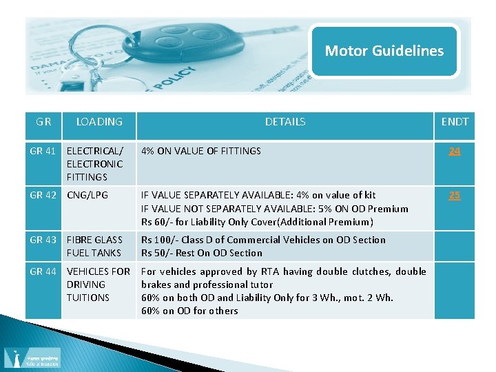 Motor Guidelines GR LOADING DETAILS ENDT GR 41 ELECTRICAL/ ELECTRONIC FITTINGS 4% ON VALUE