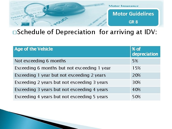 Motor Guidelines GR 8 � Schedule of Depreciation for arriving at IDV: Age of