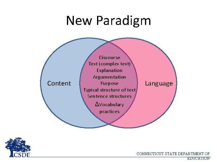 New Paradigm Content Discourse Text (complex text) Explanation Argumentation Purpose Typical structure of text
