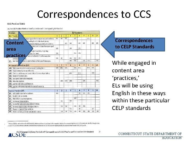 Correspondences to CCS Content area practices Correspondences to CELP Standards While engaged in content