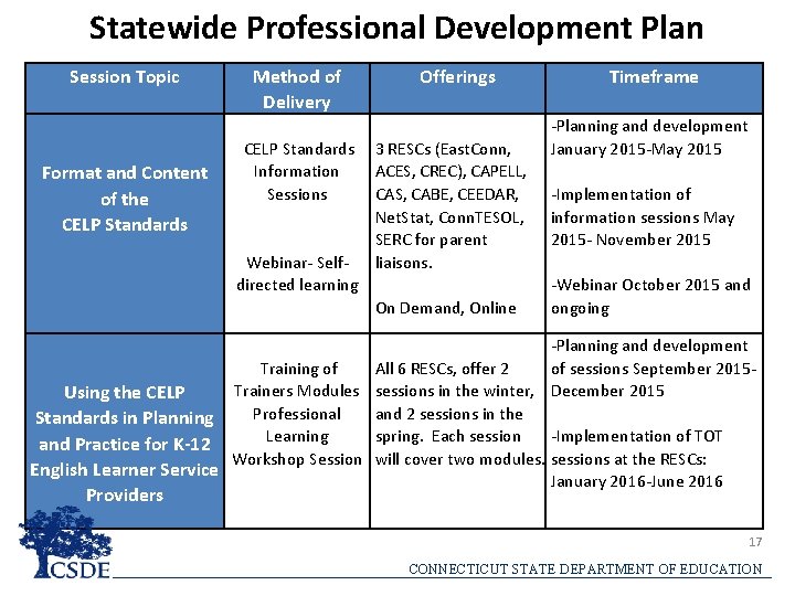 Statewide Professional Development Plan Session Topic Method of Delivery Offerings Timeframe CELP Standards Information