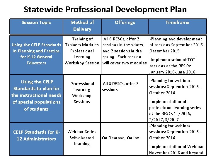 Statewide Professional Development Plan Session Topic Method of Delivery Offerings Timeframe Training of All