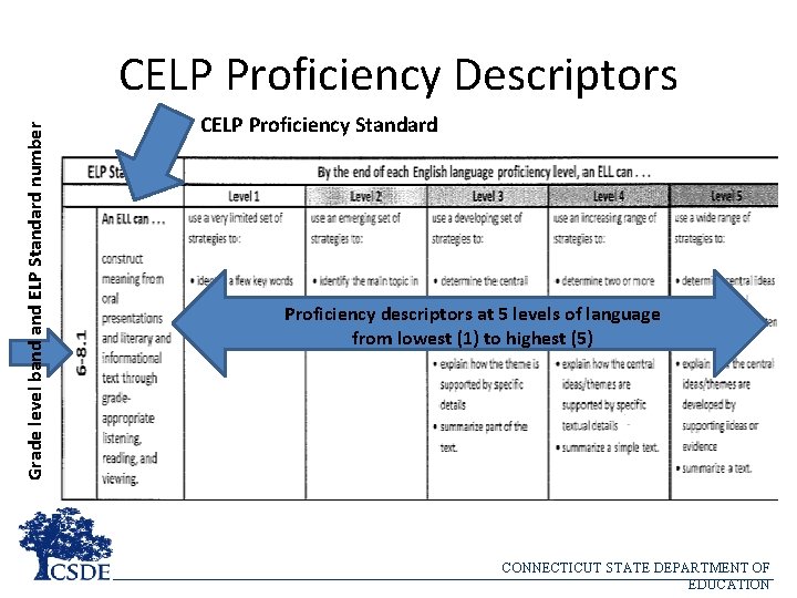 Grade level band ELP Standard number CELP Proficiency Descriptors CELP Proficiency Standard Proficiency descriptors